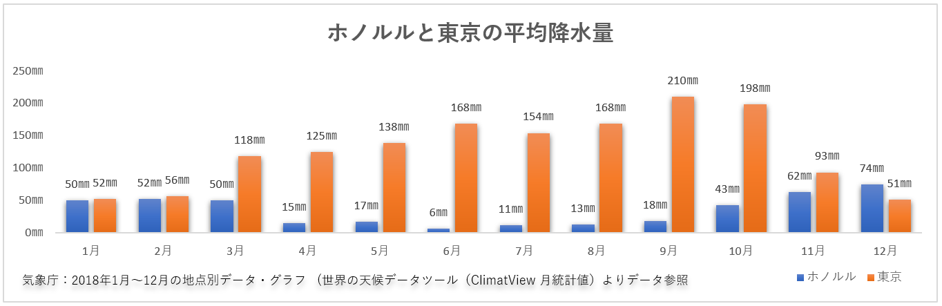 ホノルルと東京の平均降水量グラフの画像